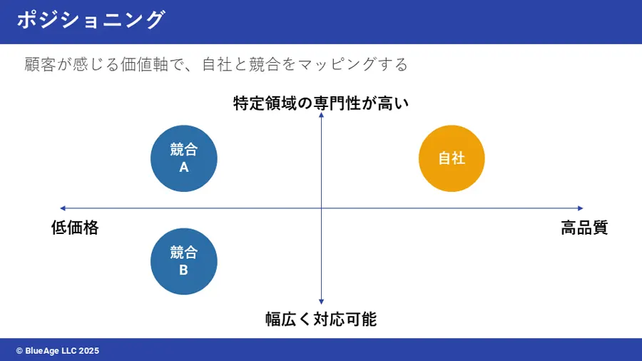 ポジショニング